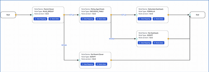 Fig 1: High Level Rule Diagram